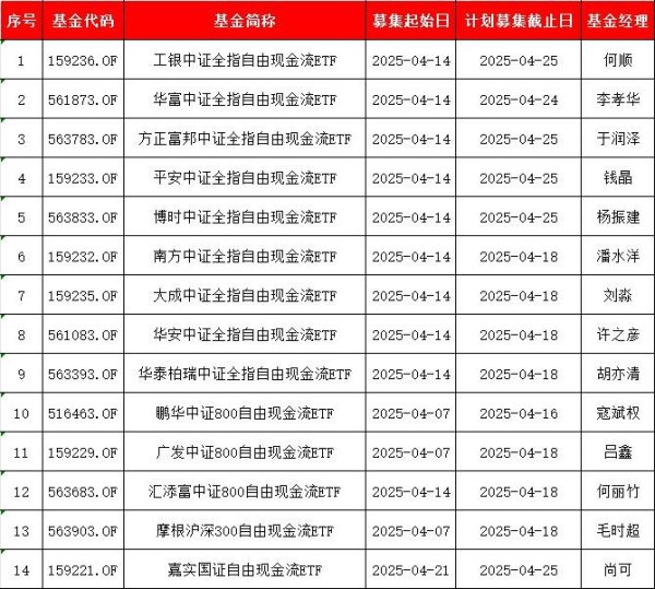 天创网 现金流、红利低波与股票型ETF：谁是王者？