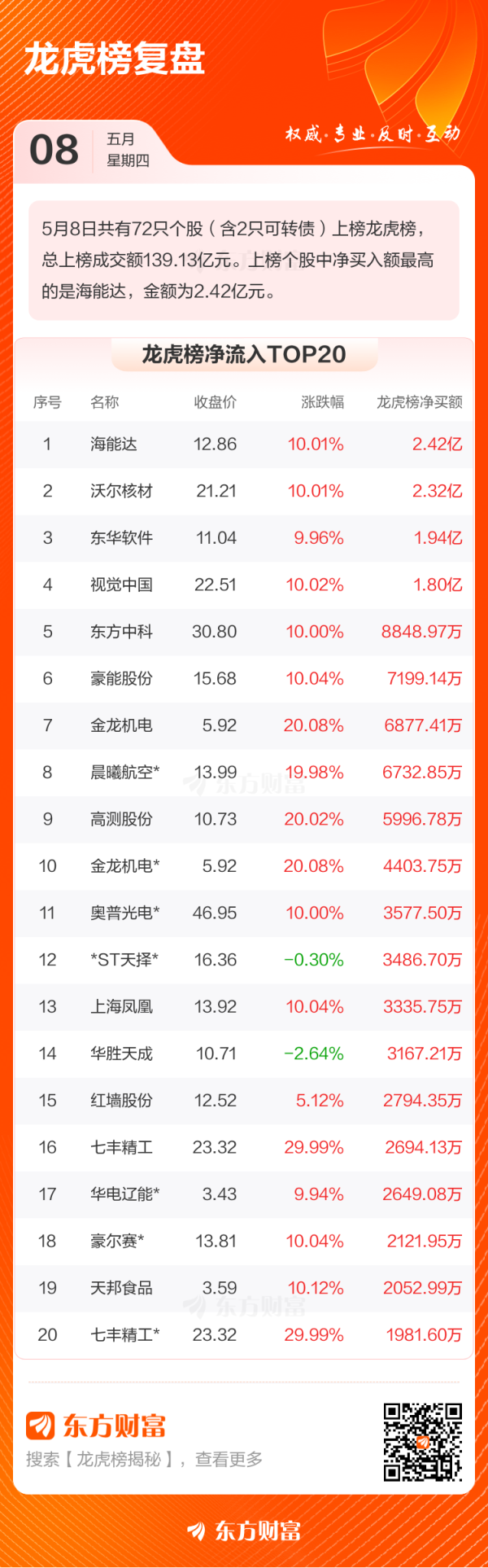 致富配资 5月8日龙虎榜复盘