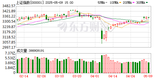 华盛通 A股三大指数收涨：创业板指涨1.65% 航天航空板块领涨