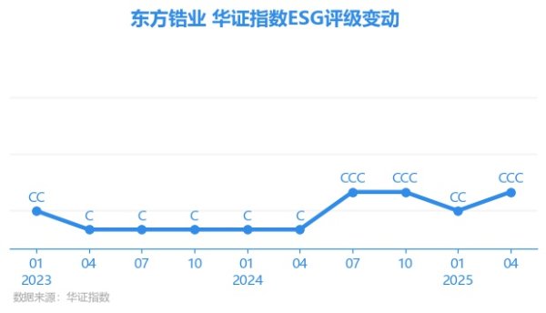 高升网 【ESG动态】东方锆业（002167.SZ）获华证指数ESG最新评级CCC，行业排名第179