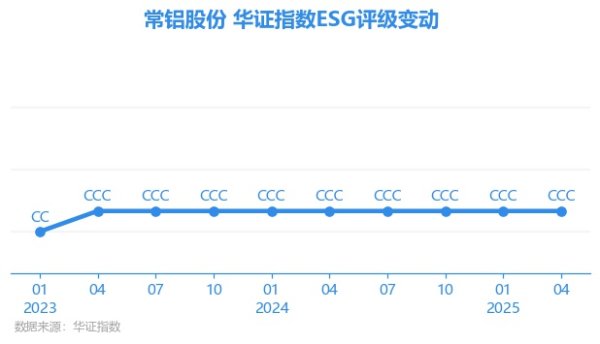 易配宝 【ESG动态】常铝股份（002160.SZ）获华证指数ESG最新评级CCC，行业排名第147
