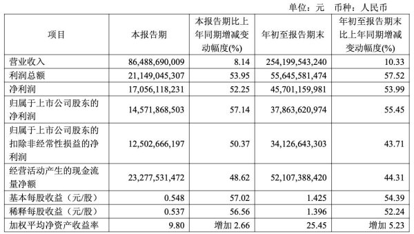 天猫配资端 金矿企业业绩亮眼 前三季度紫金矿业净利润457亿, 招金黄金净利润同比近200%